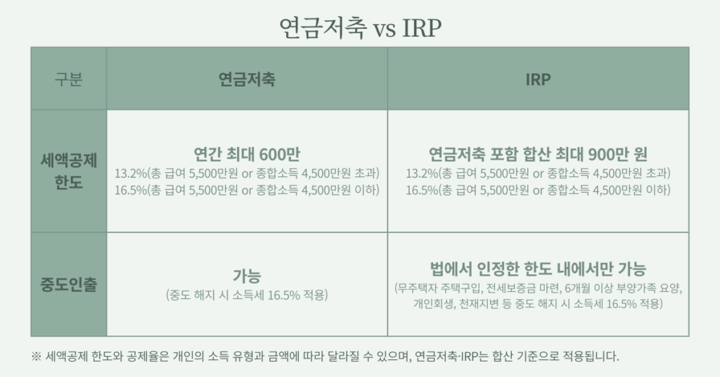 연금저축과 IRP의 세액공제 구조와 중도 인출 조건 비교 표
