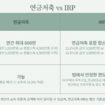 연금저축 vs IRP, 연말정산 혜택 기준으로 어떻게 선택할까 pension savings irp difference table